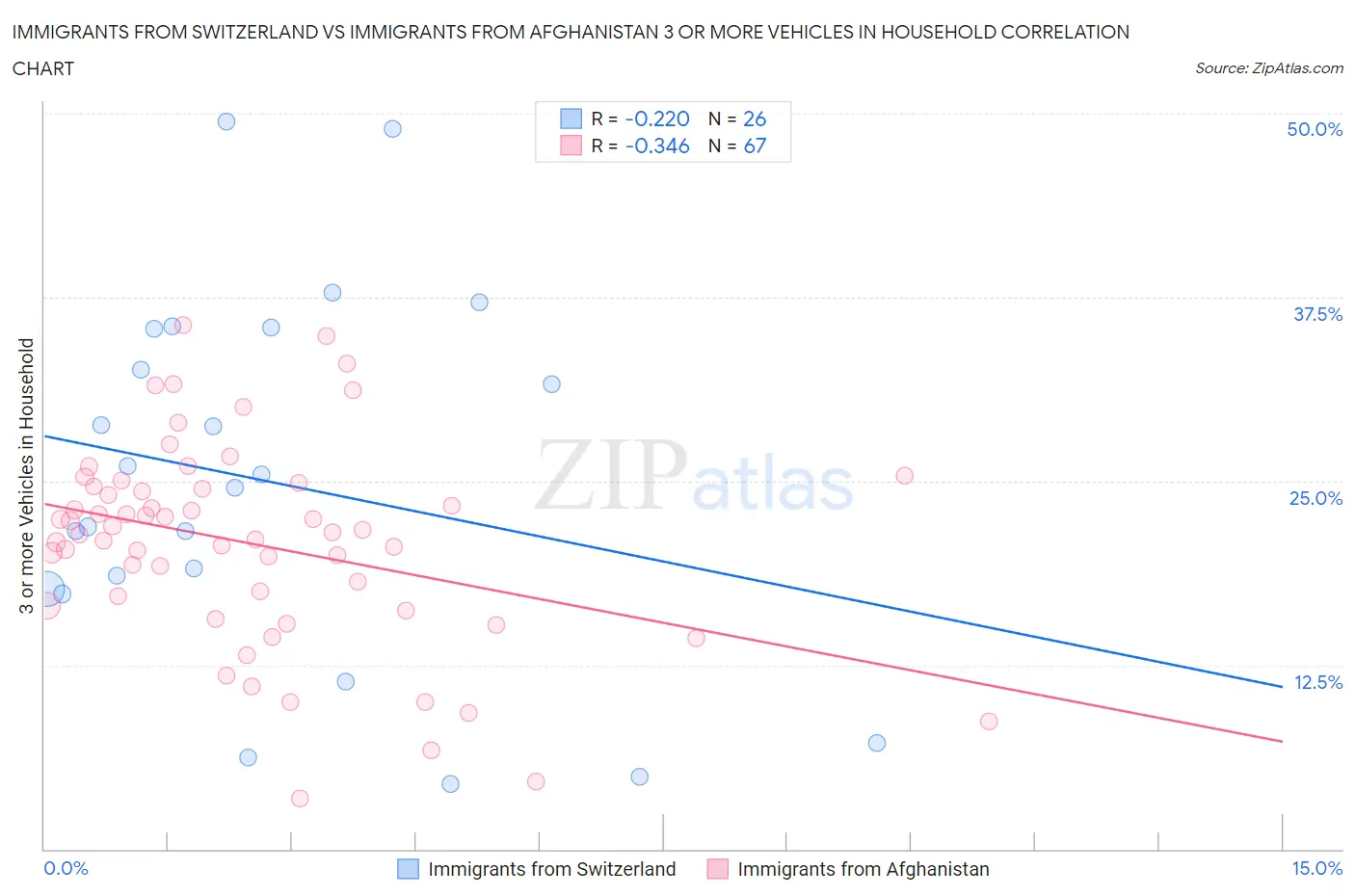 Immigrants from Switzerland vs Immigrants from Afghanistan 3 or more Vehicles in Household