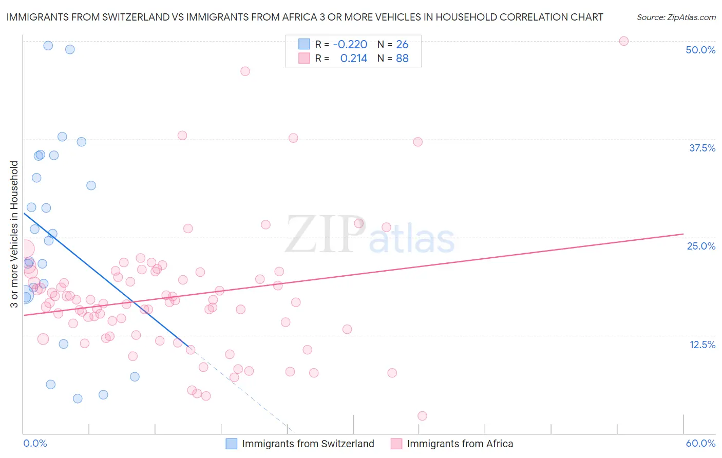 Immigrants from Switzerland vs Immigrants from Africa 3 or more Vehicles in Household