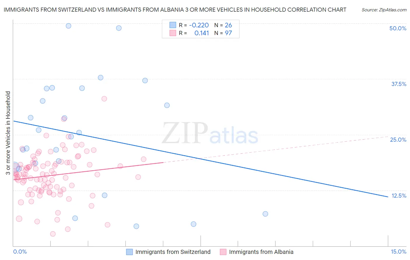 Immigrants from Switzerland vs Immigrants from Albania 3 or more Vehicles in Household