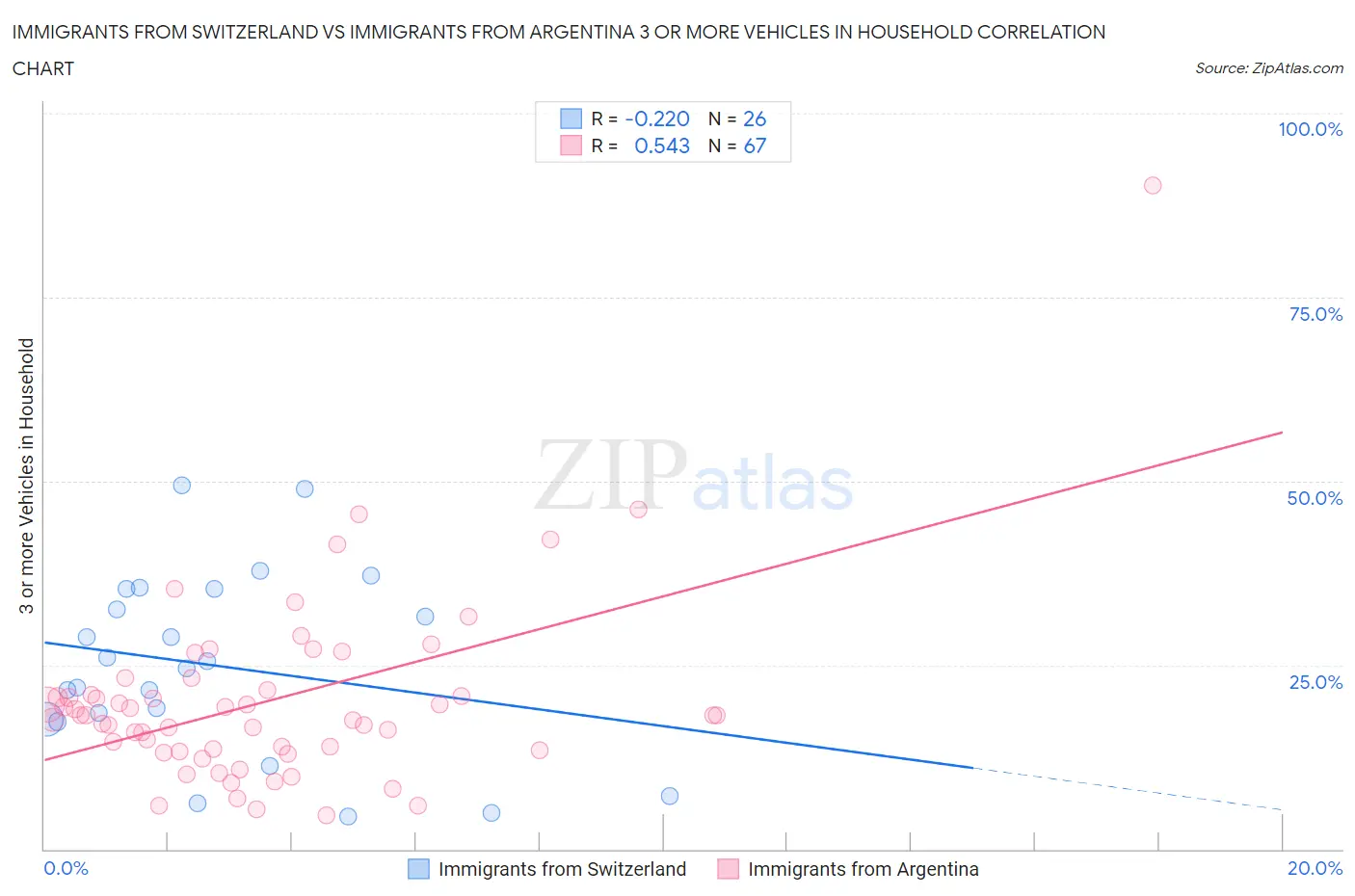 Immigrants from Switzerland vs Immigrants from Argentina 3 or more Vehicles in Household