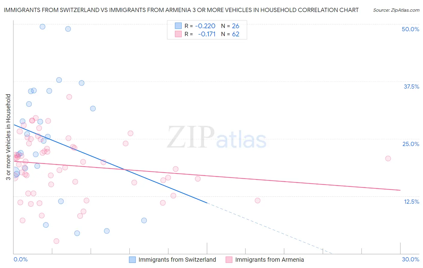 Immigrants from Switzerland vs Immigrants from Armenia 3 or more Vehicles in Household