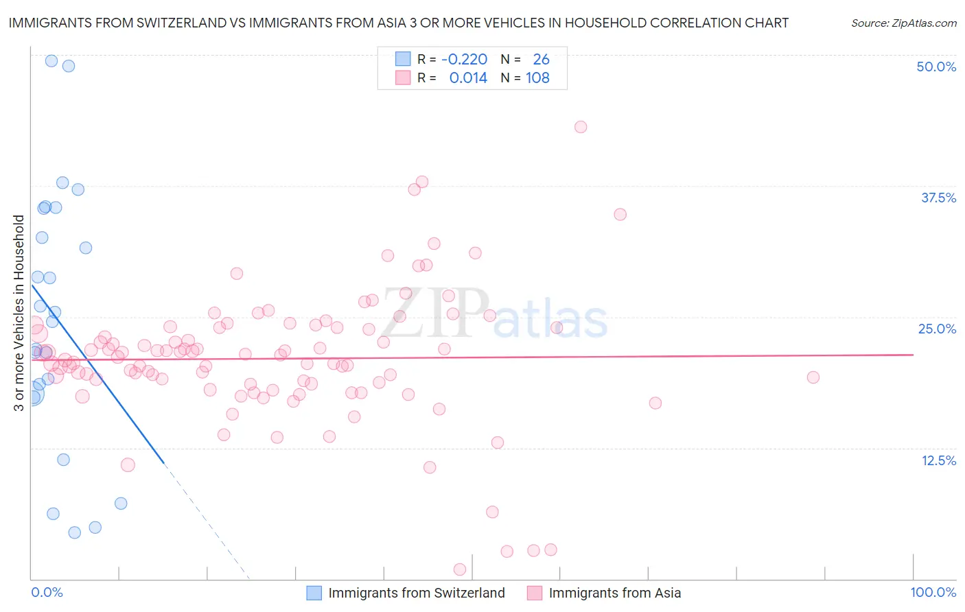 Immigrants from Switzerland vs Immigrants from Asia 3 or more Vehicles in Household