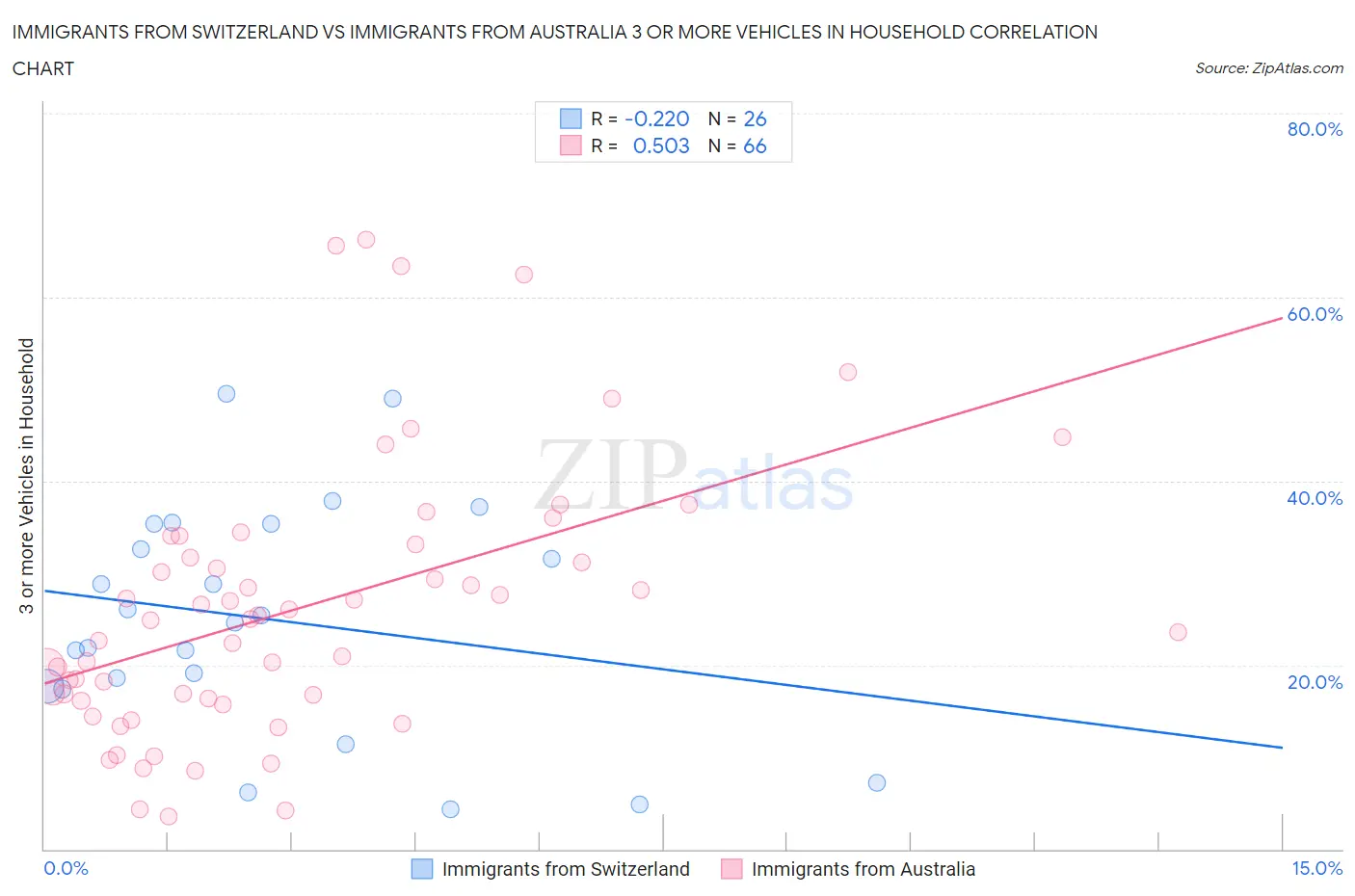 Immigrants from Switzerland vs Immigrants from Australia 3 or more Vehicles in Household