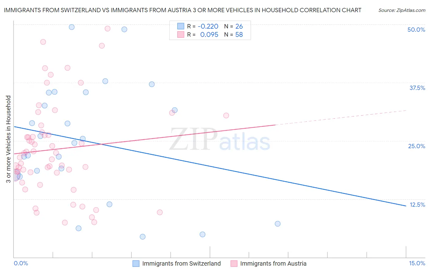 Immigrants from Switzerland vs Immigrants from Austria 3 or more Vehicles in Household