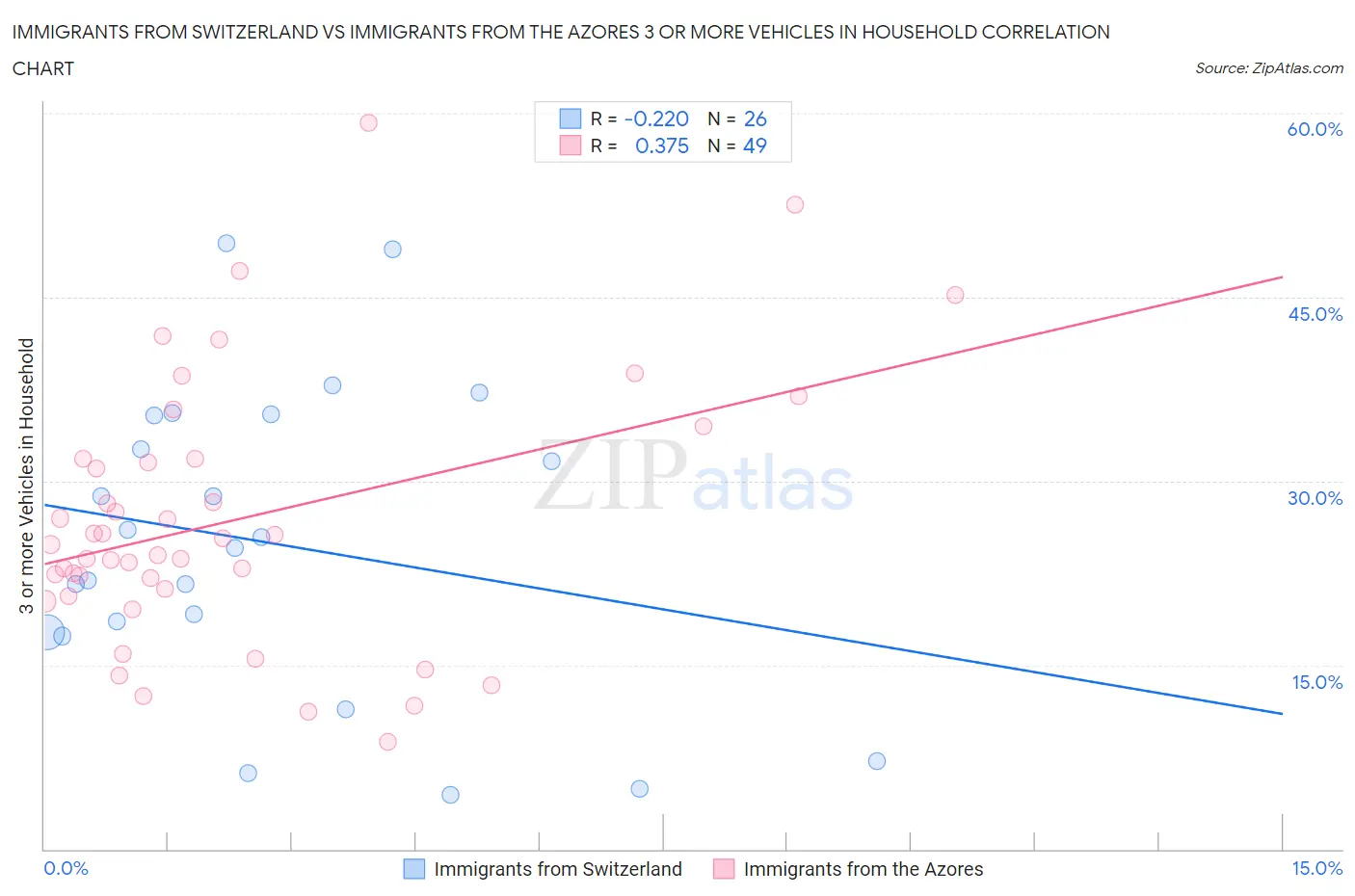 Immigrants from Switzerland vs Immigrants from the Azores 3 or more Vehicles in Household