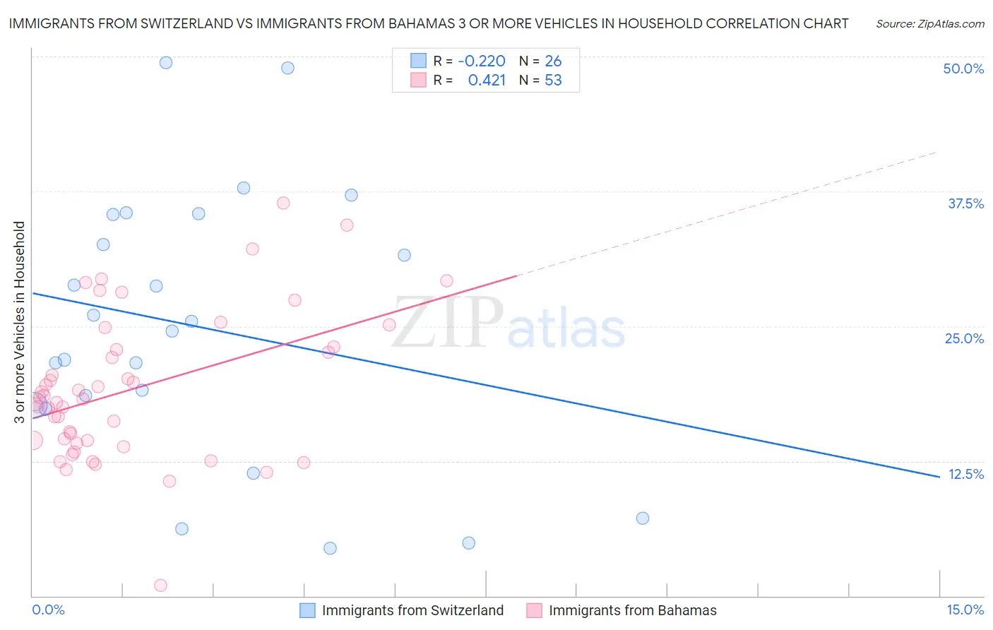 Immigrants from Switzerland vs Immigrants from Bahamas 3 or more Vehicles in Household