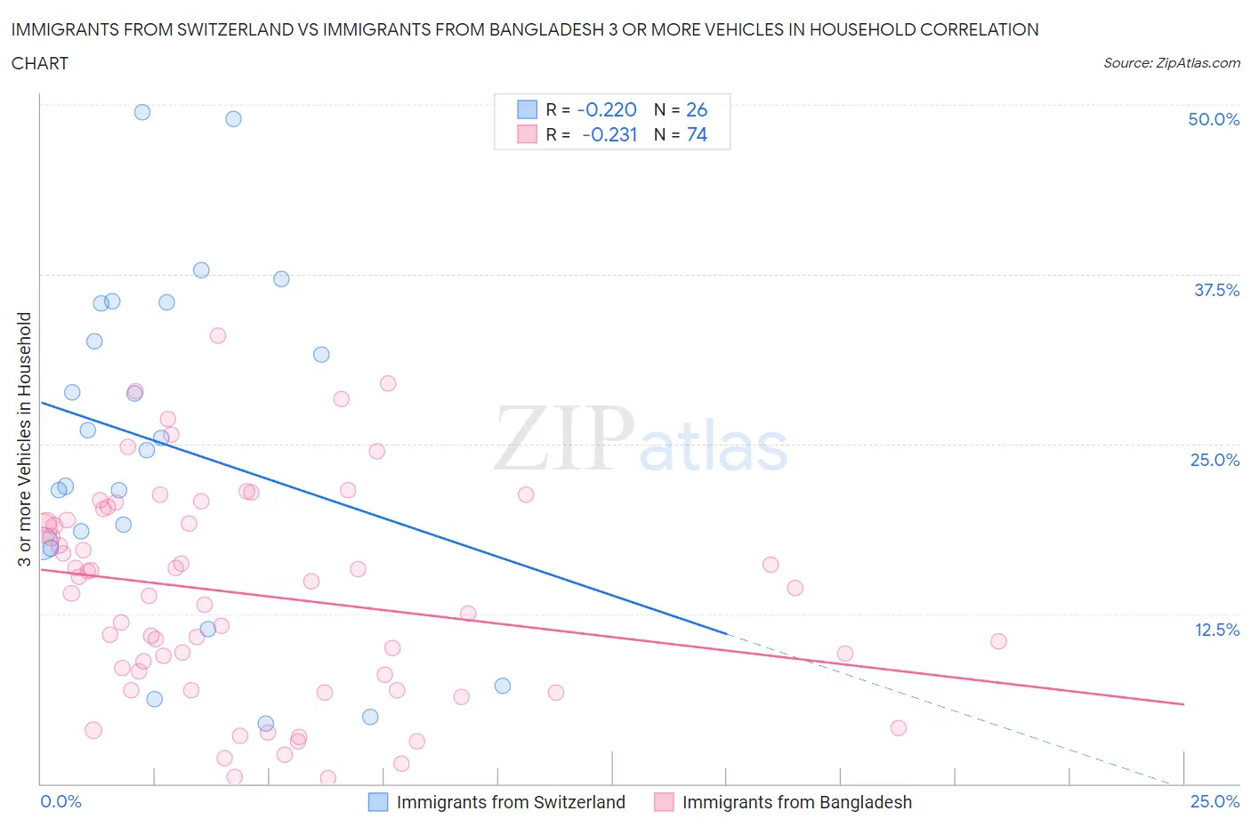 Immigrants from Switzerland vs Immigrants from Bangladesh 3 or more Vehicles in Household