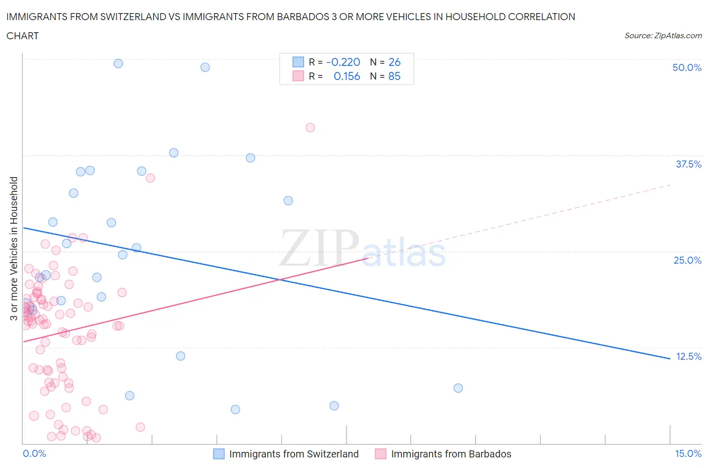 Immigrants from Switzerland vs Immigrants from Barbados 3 or more Vehicles in Household