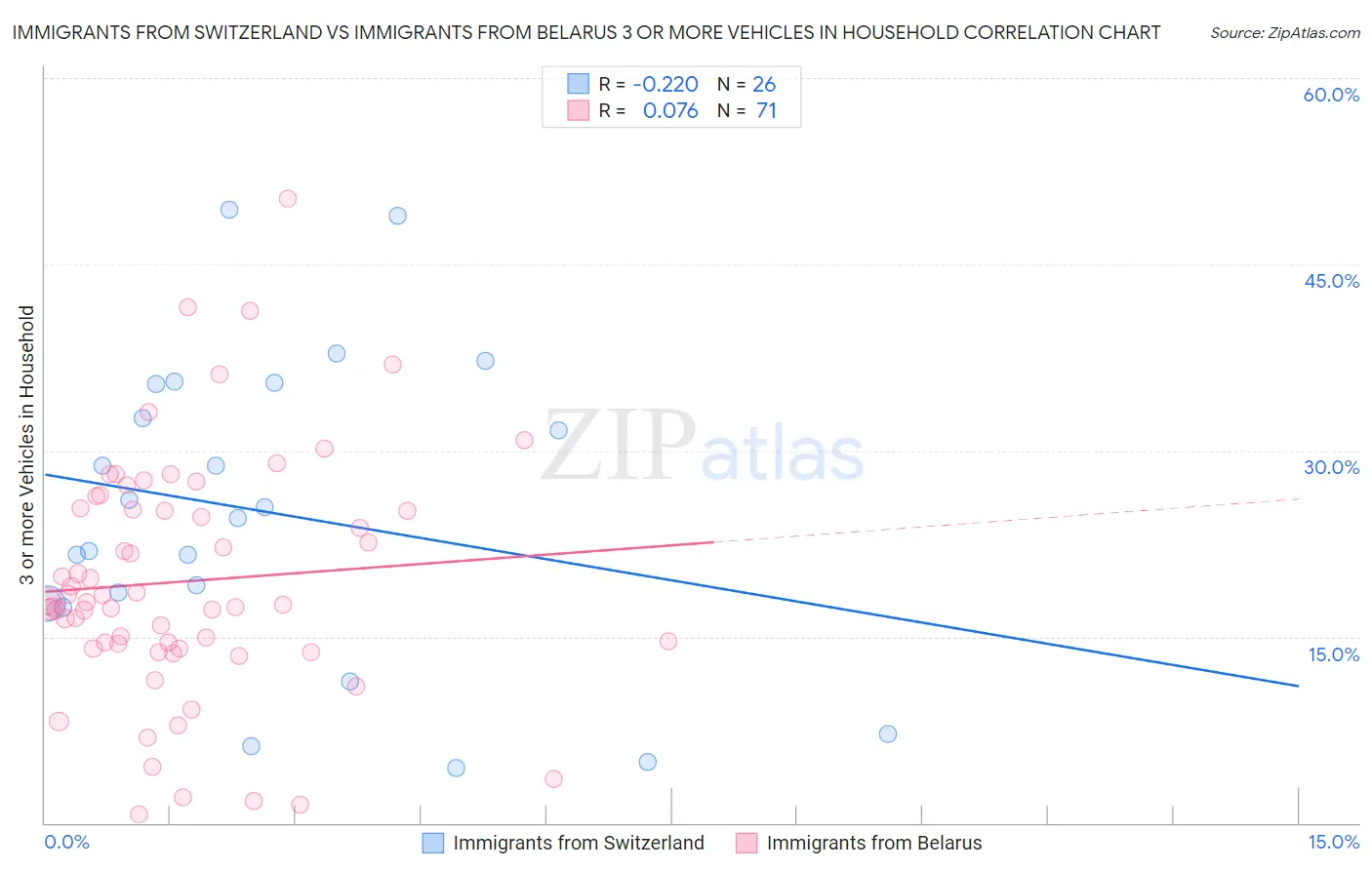 Immigrants from Switzerland vs Immigrants from Belarus 3 or more Vehicles in Household