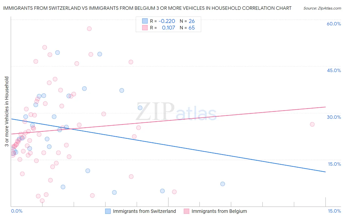 Immigrants from Switzerland vs Immigrants from Belgium 3 or more Vehicles in Household