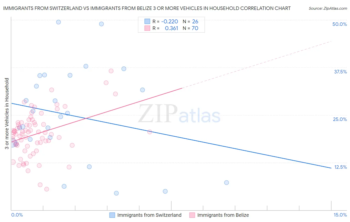 Immigrants from Switzerland vs Immigrants from Belize 3 or more Vehicles in Household