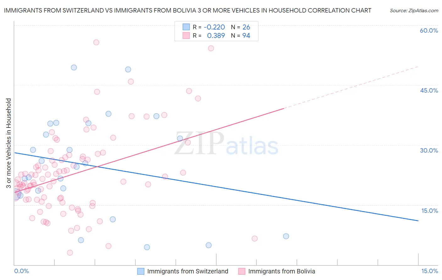 Immigrants from Switzerland vs Immigrants from Bolivia 3 or more Vehicles in Household