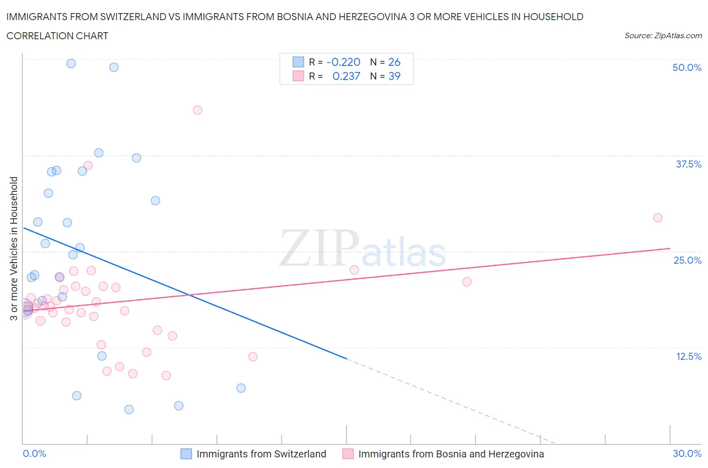 Immigrants from Switzerland vs Immigrants from Bosnia and Herzegovina 3 or more Vehicles in Household