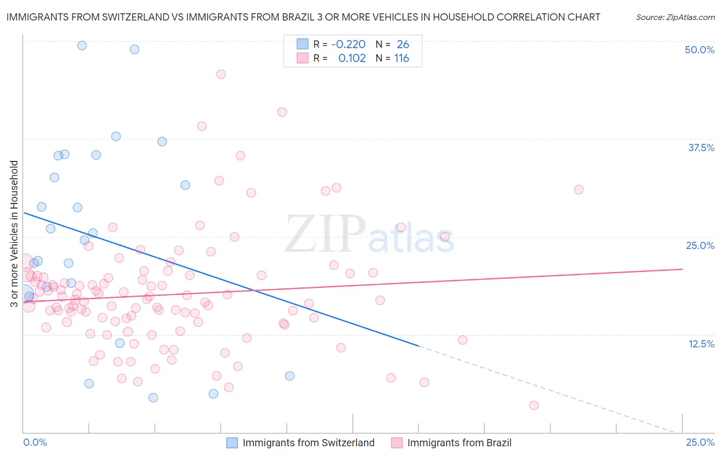 Immigrants from Switzerland vs Immigrants from Brazil 3 or more Vehicles in Household