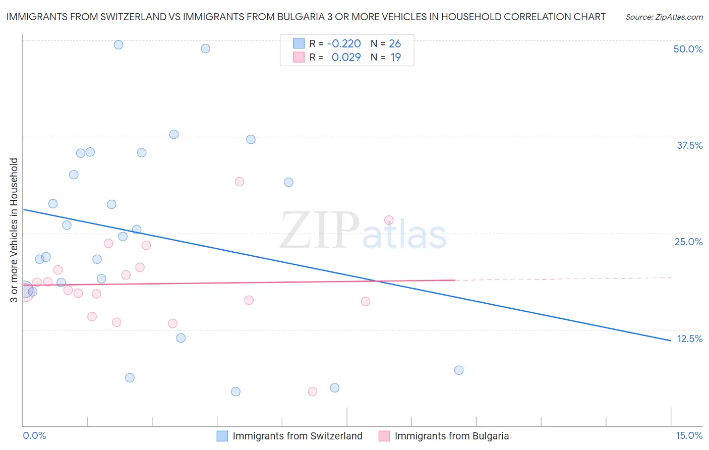 Immigrants from Switzerland vs Immigrants from Bulgaria 3 or more Vehicles in Household