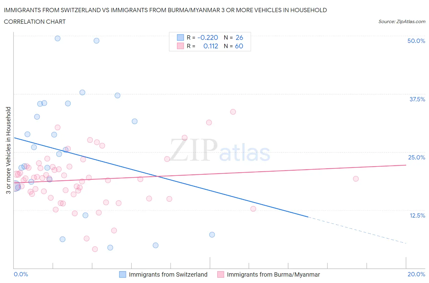 Immigrants from Switzerland vs Immigrants from Burma/Myanmar 3 or more Vehicles in Household