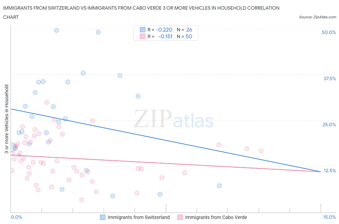 Immigrants from Switzerland vs Immigrants from Cabo Verde 3 or more Vehicles in Household