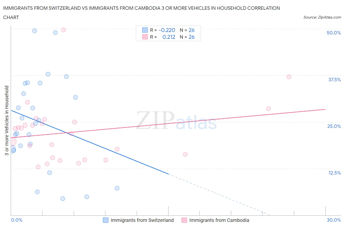 Immigrants from Switzerland vs Immigrants from Cambodia 3 or more Vehicles in Household