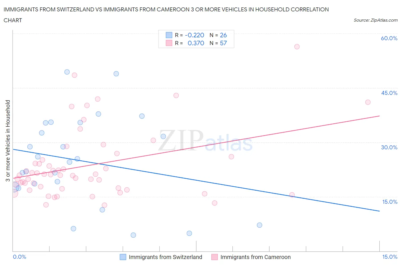 Immigrants from Switzerland vs Immigrants from Cameroon 3 or more Vehicles in Household