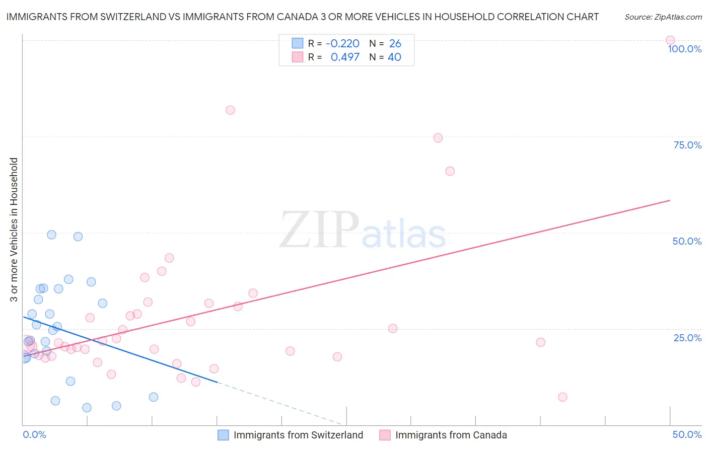 Immigrants from Switzerland vs Immigrants from Canada 3 or more Vehicles in Household