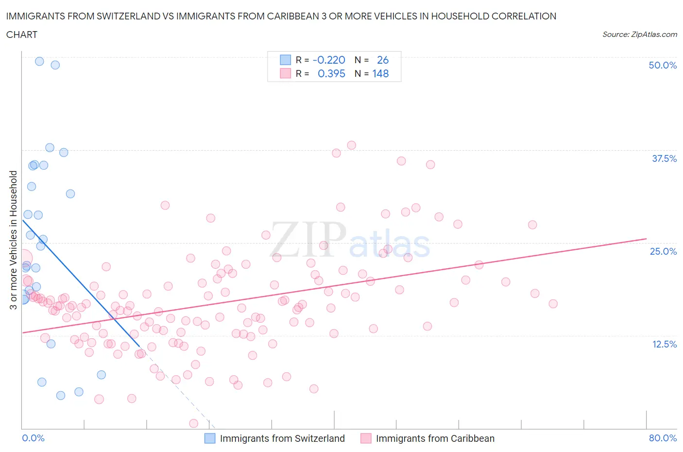 Immigrants from Switzerland vs Immigrants from Caribbean 3 or more Vehicles in Household