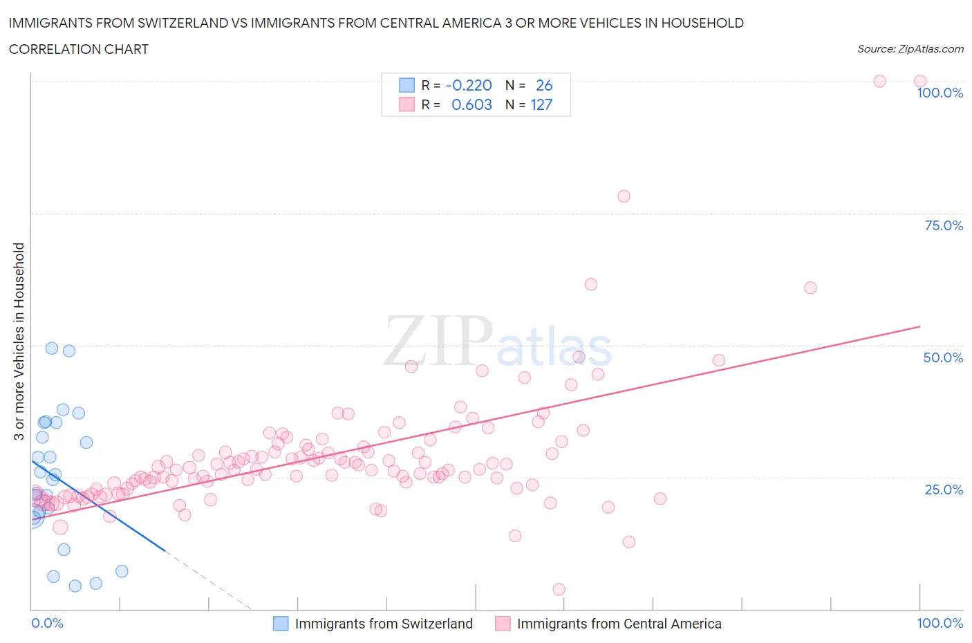 Immigrants from Switzerland vs Immigrants from Central America 3 or more Vehicles in Household