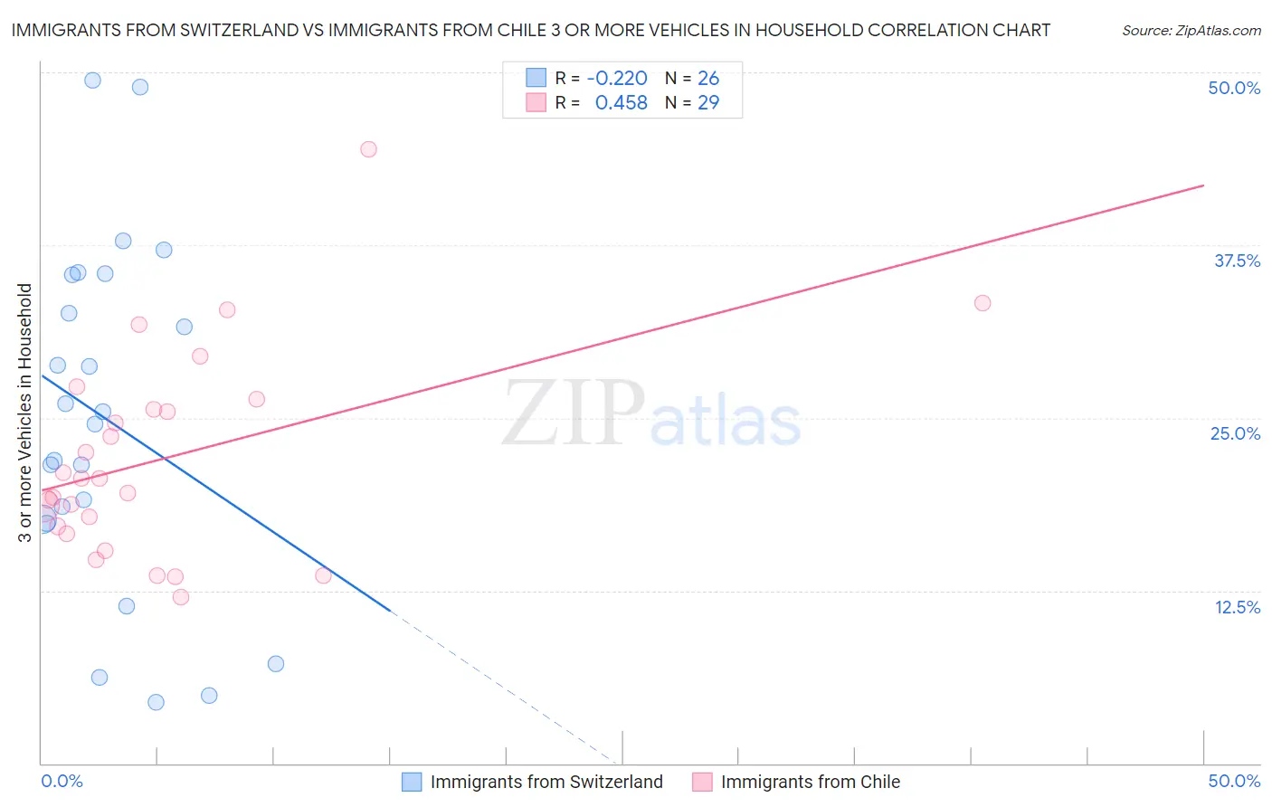 Immigrants from Switzerland vs Immigrants from Chile 3 or more Vehicles in Household