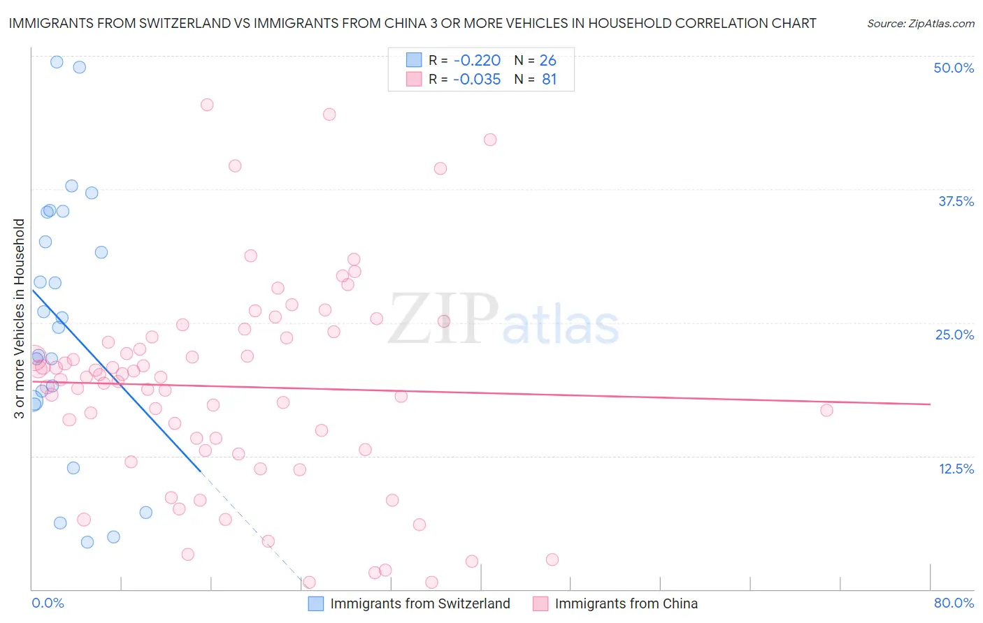 Immigrants from Switzerland vs Immigrants from China 3 or more Vehicles in Household