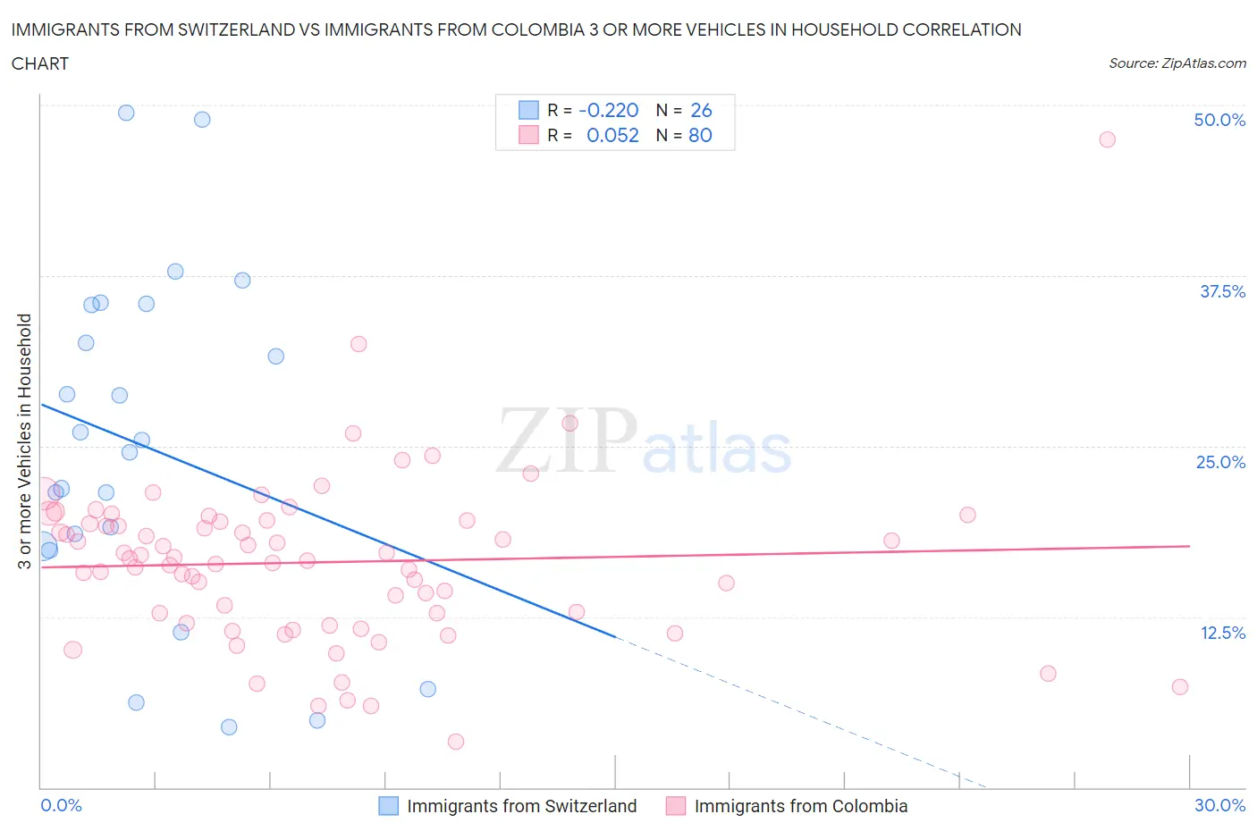 Immigrants from Switzerland vs Immigrants from Colombia 3 or more Vehicles in Household