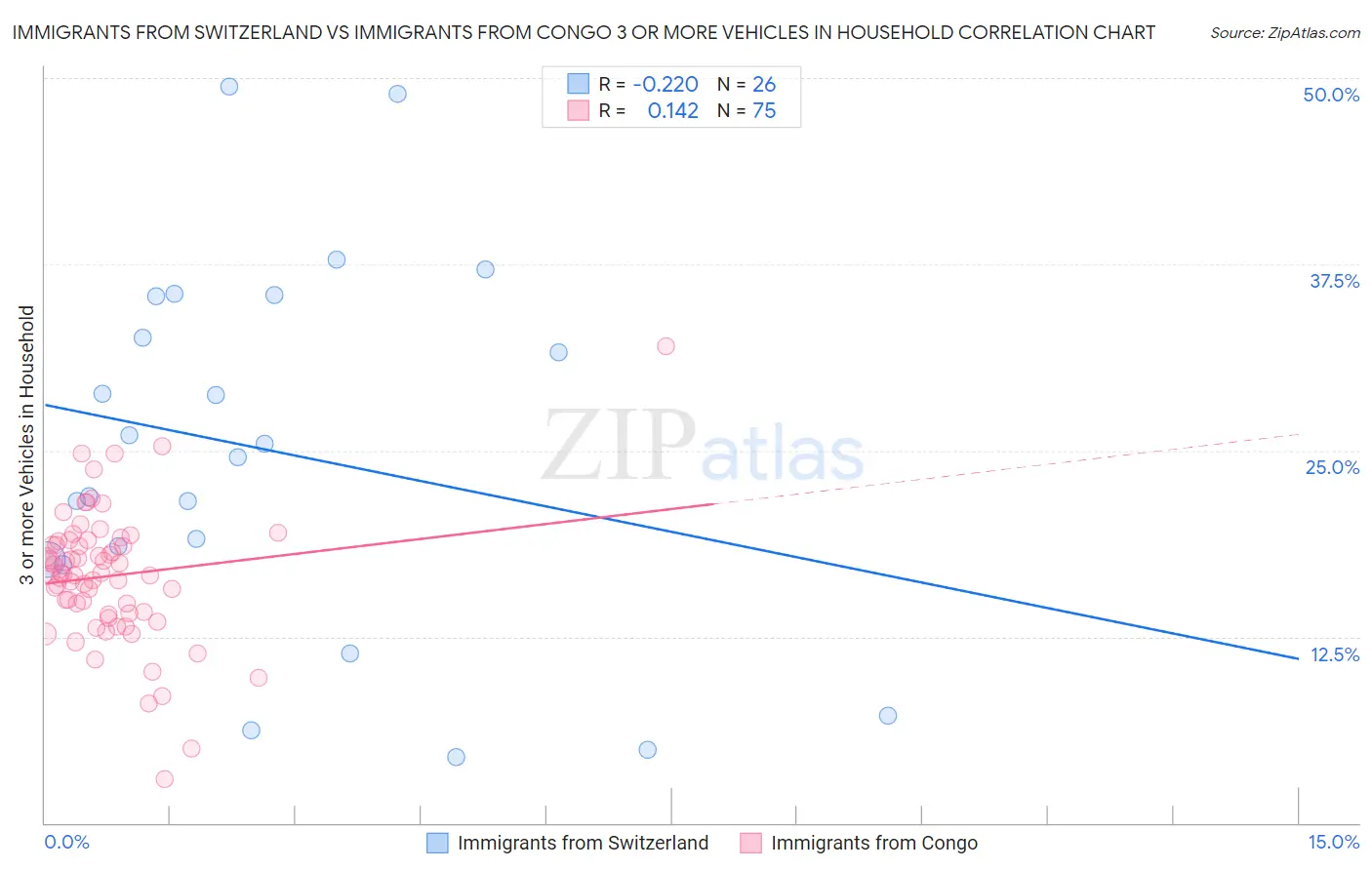 Immigrants from Switzerland vs Immigrants from Congo 3 or more Vehicles in Household