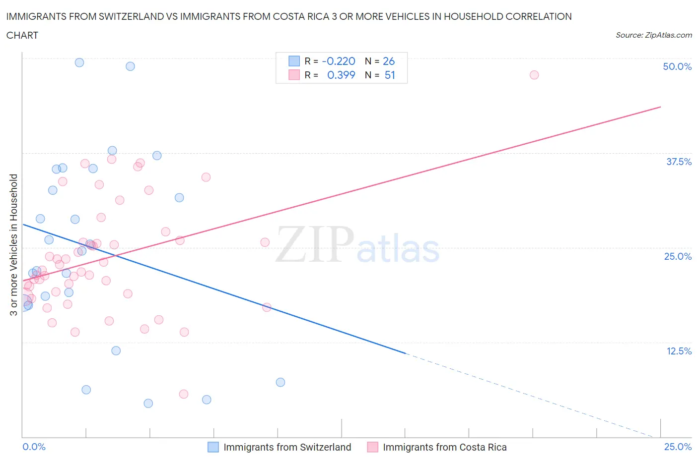 Immigrants from Switzerland vs Immigrants from Costa Rica 3 or more Vehicles in Household