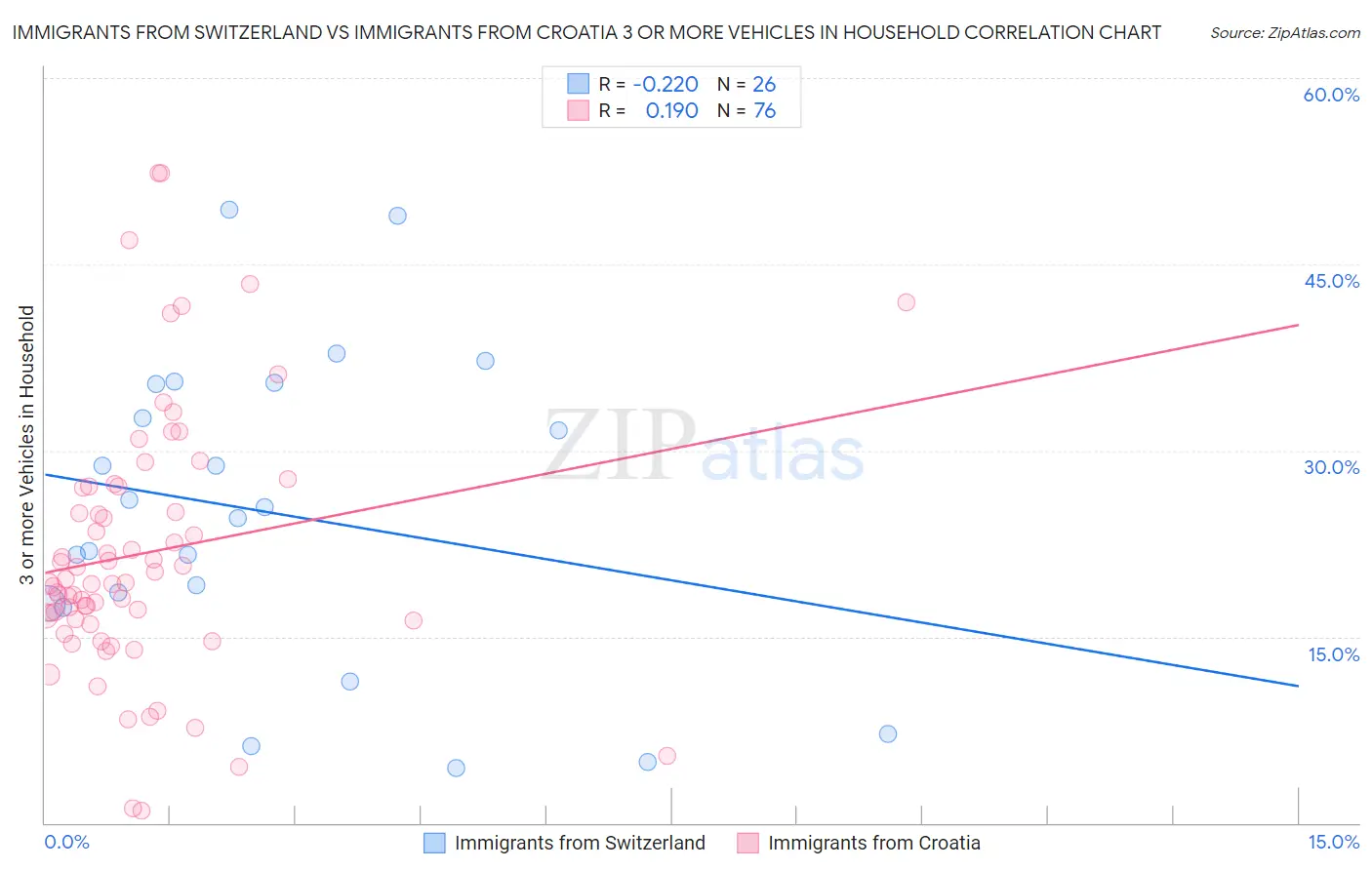 Immigrants from Switzerland vs Immigrants from Croatia 3 or more Vehicles in Household