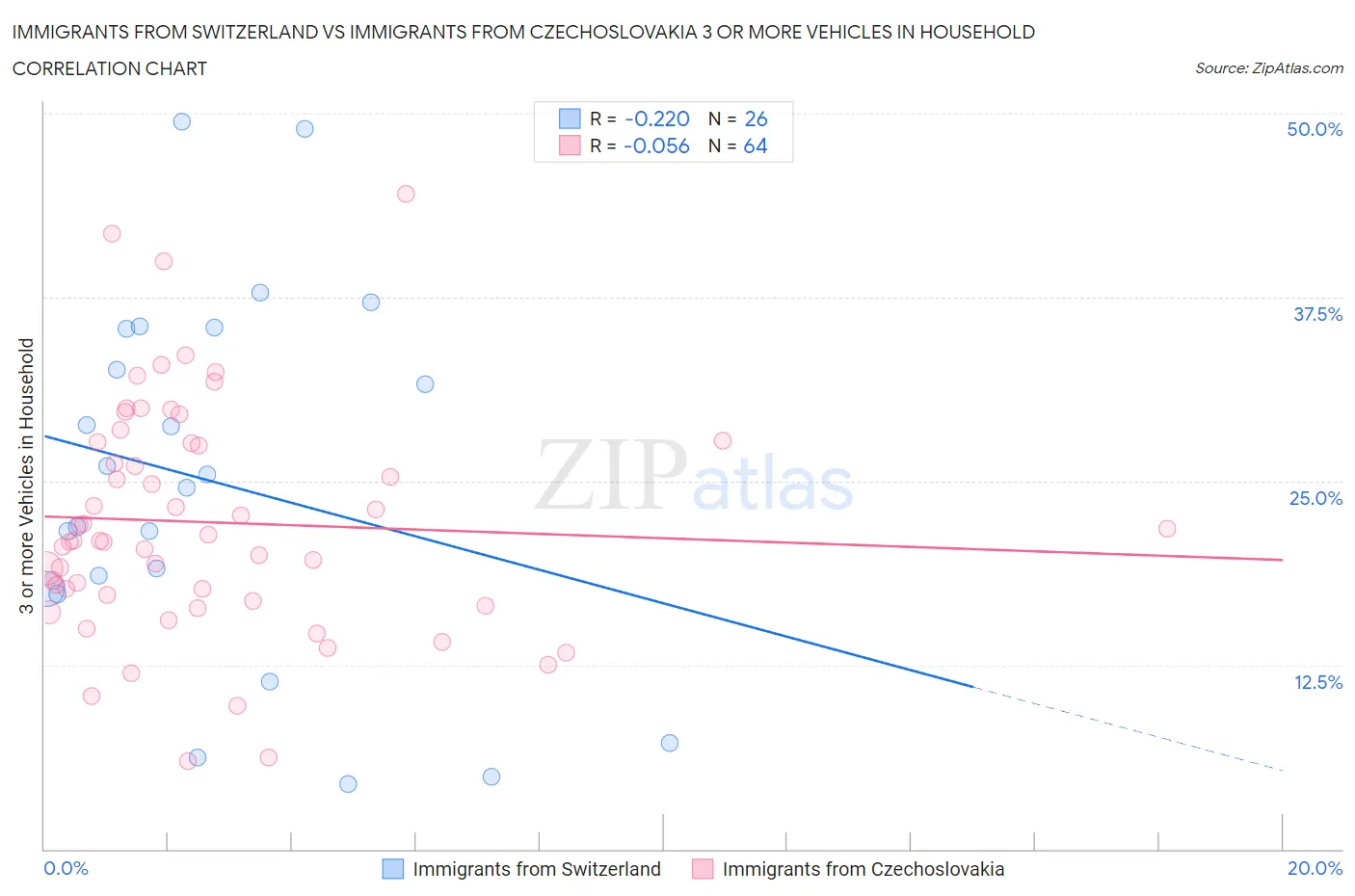 Immigrants from Switzerland vs Immigrants from Czechoslovakia 3 or more Vehicles in Household