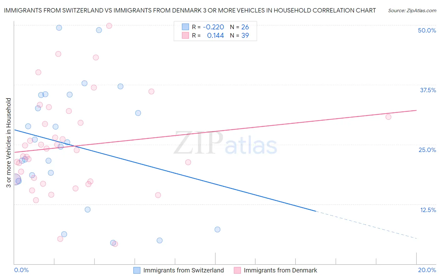 Immigrants from Switzerland vs Immigrants from Denmark 3 or more Vehicles in Household