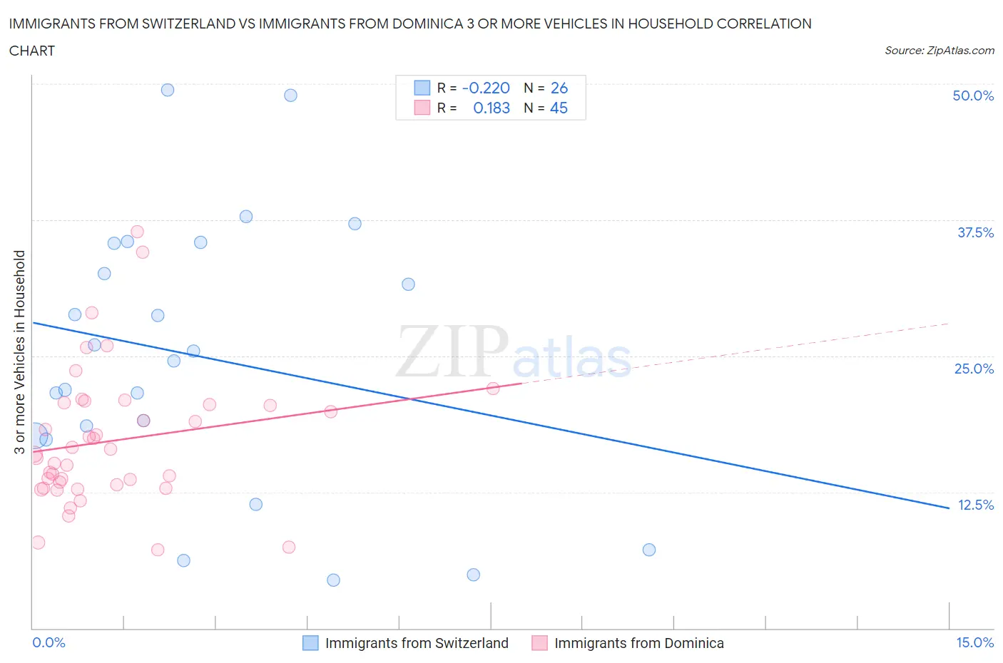 Immigrants from Switzerland vs Immigrants from Dominica 3 or more Vehicles in Household