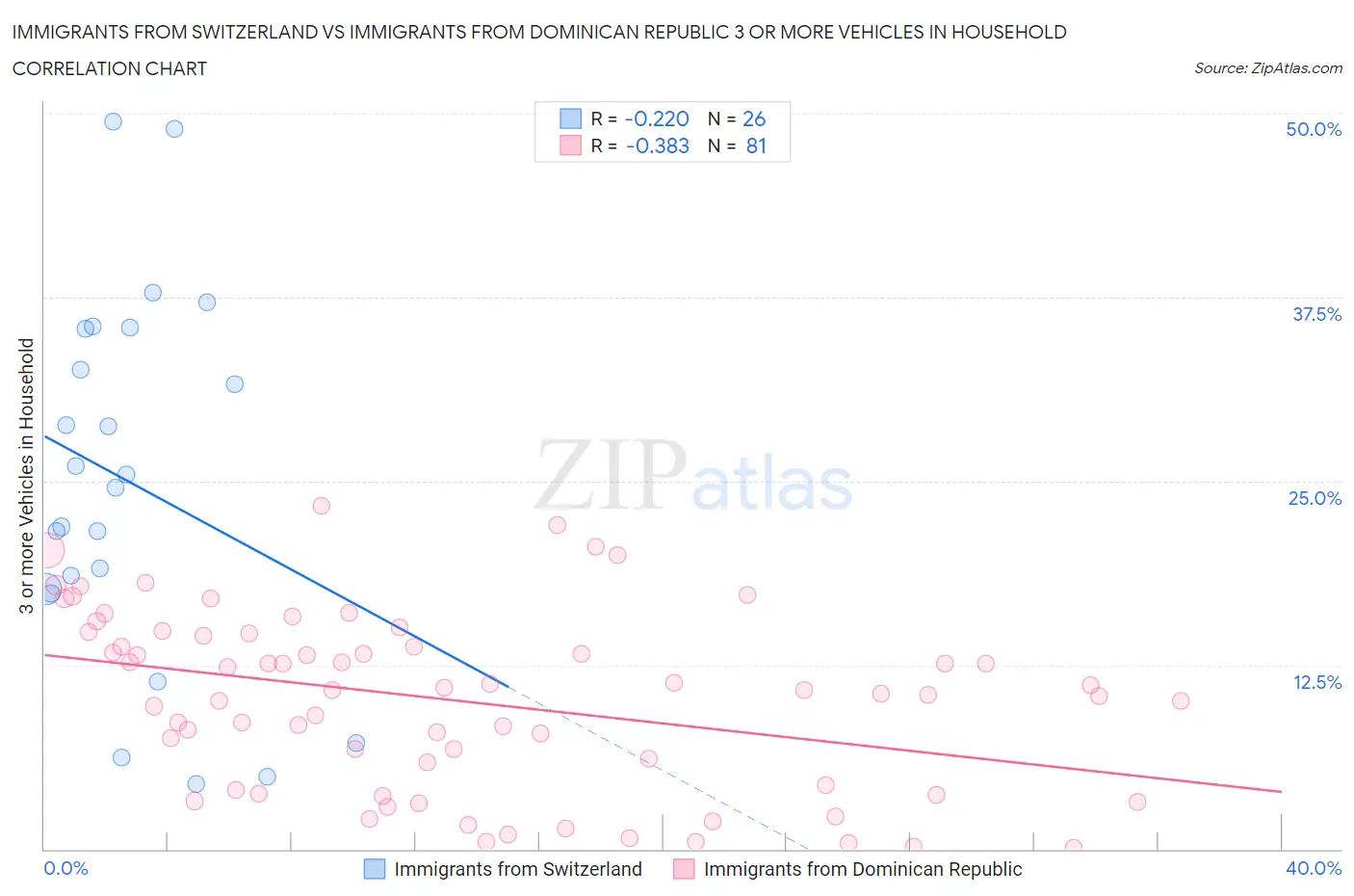 Immigrants from Switzerland vs Immigrants from Dominican Republic 3 or more Vehicles in Household