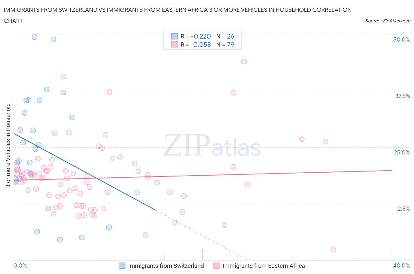 Immigrants from Switzerland vs Immigrants from Eastern Africa 3 or more Vehicles in Household