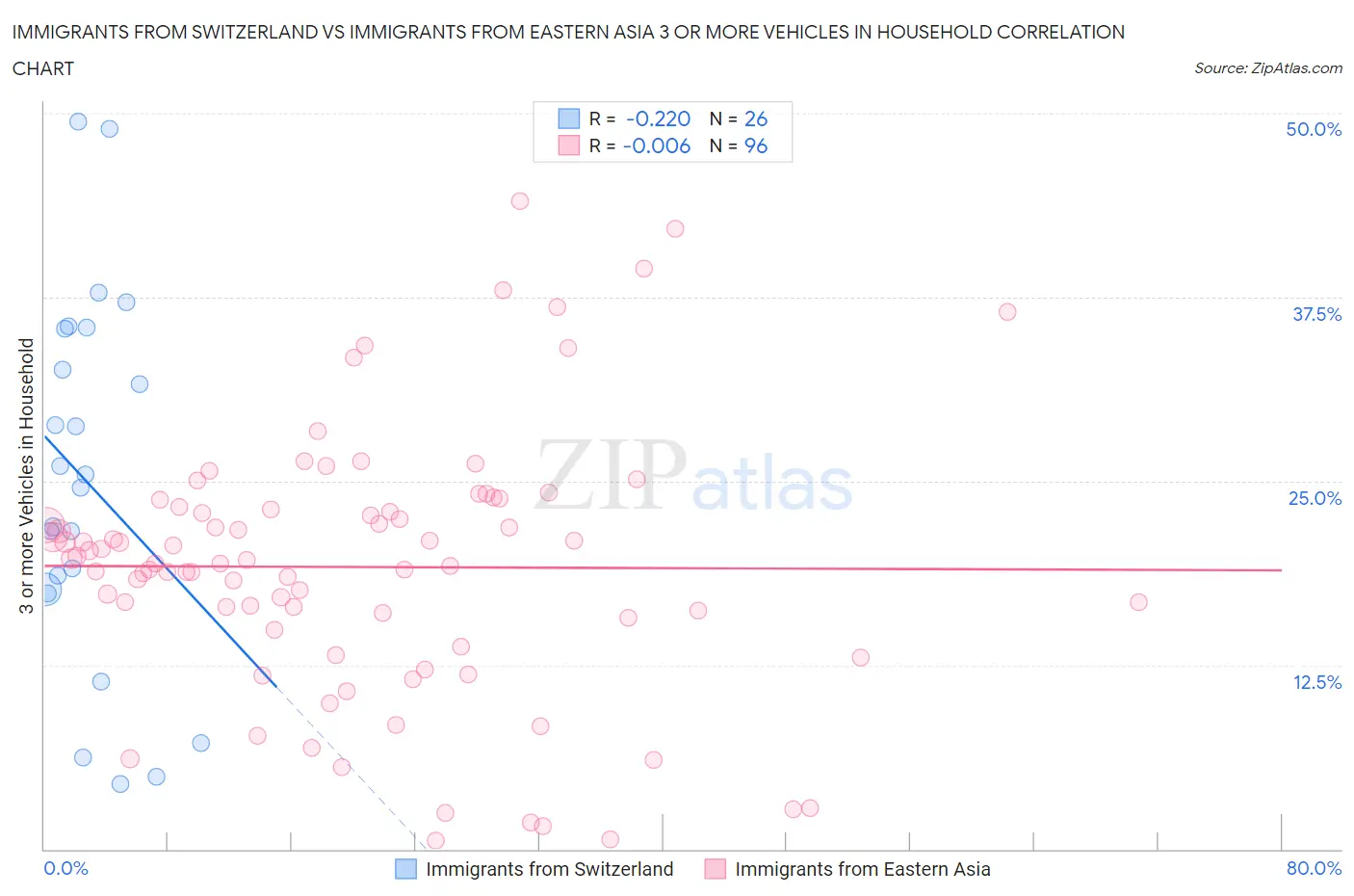 Immigrants from Switzerland vs Immigrants from Eastern Asia 3 or more Vehicles in Household