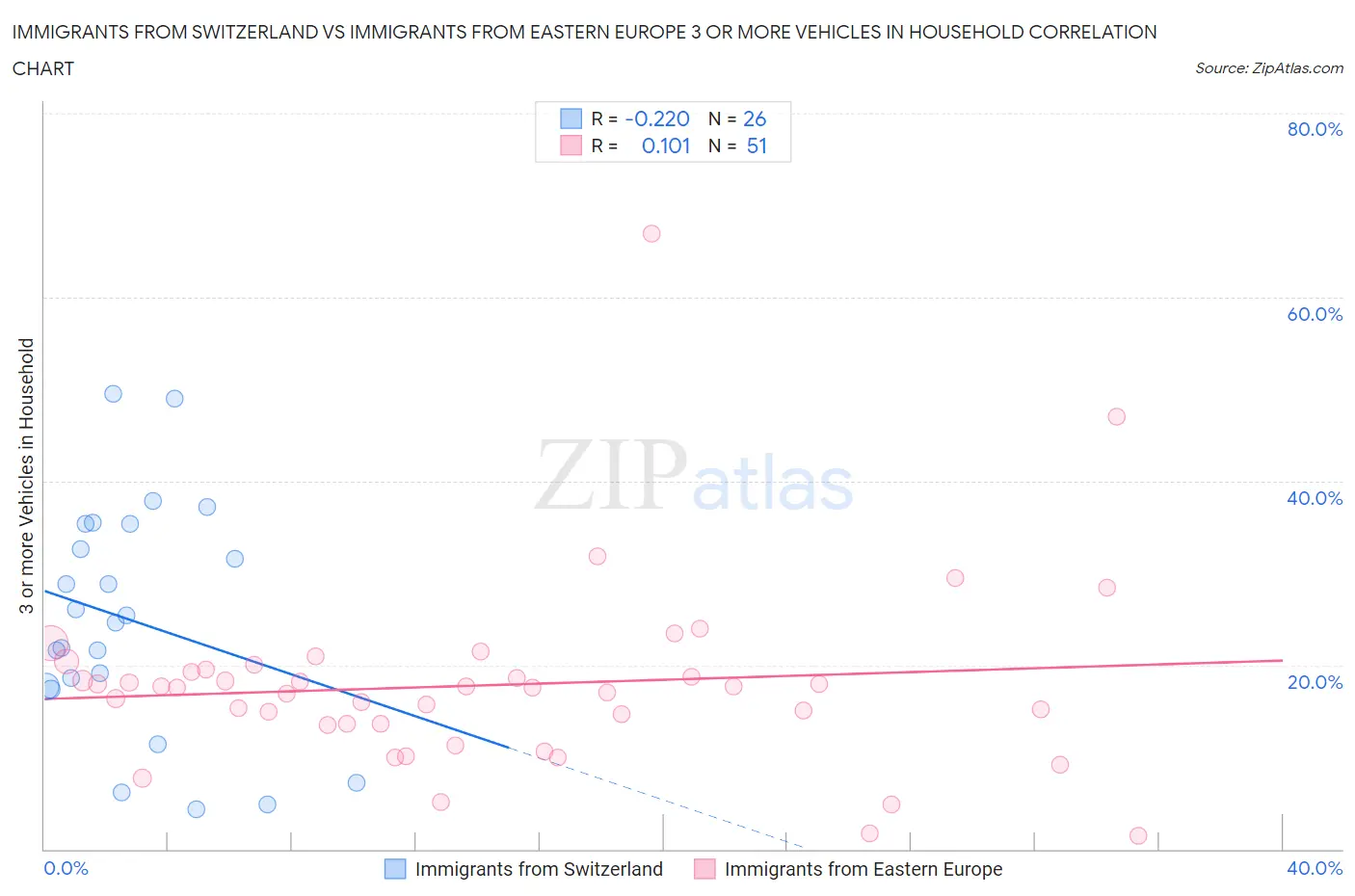 Immigrants from Switzerland vs Immigrants from Eastern Europe 3 or more Vehicles in Household