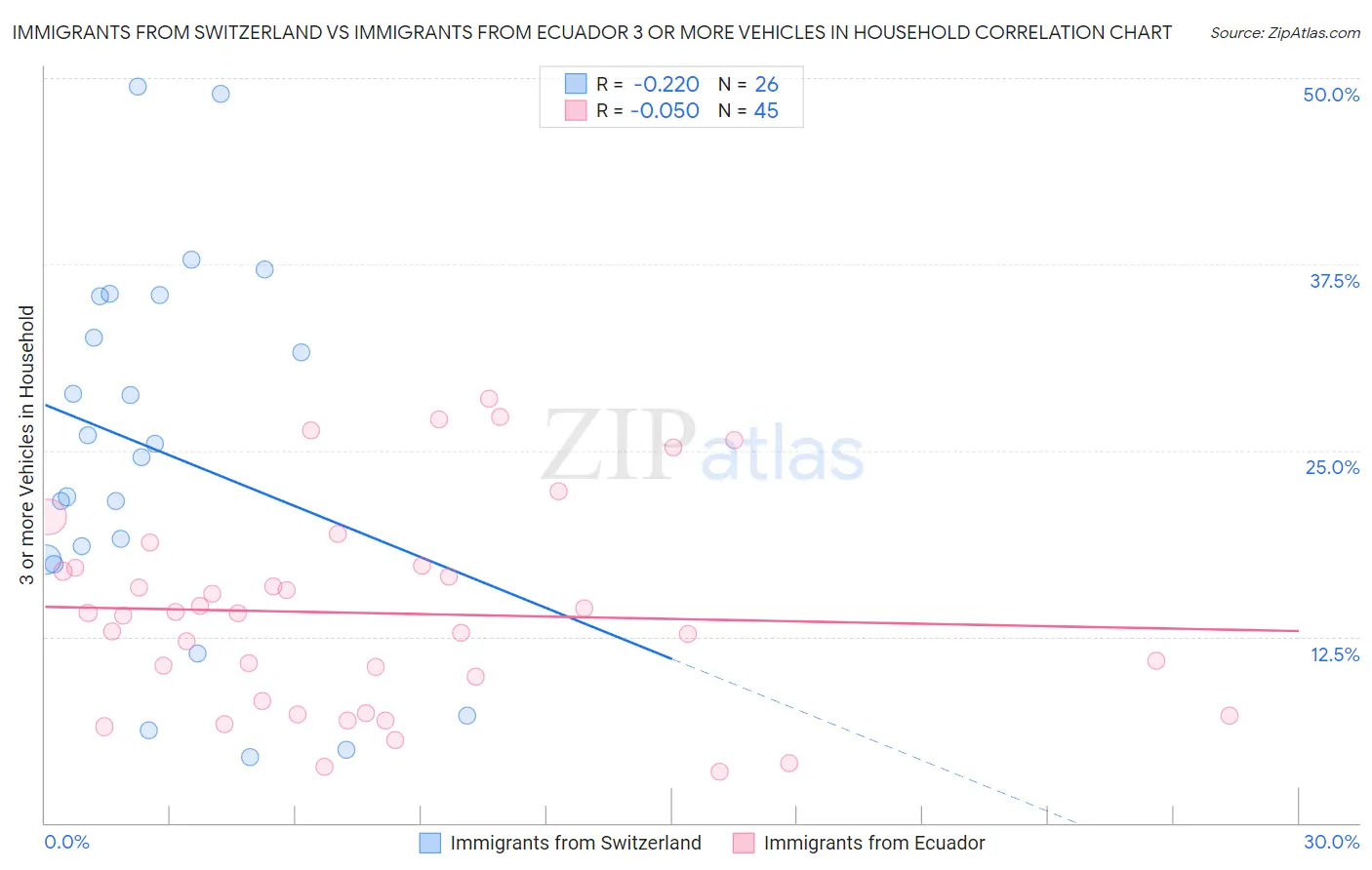 Immigrants from Switzerland vs Immigrants from Ecuador 3 or more Vehicles in Household