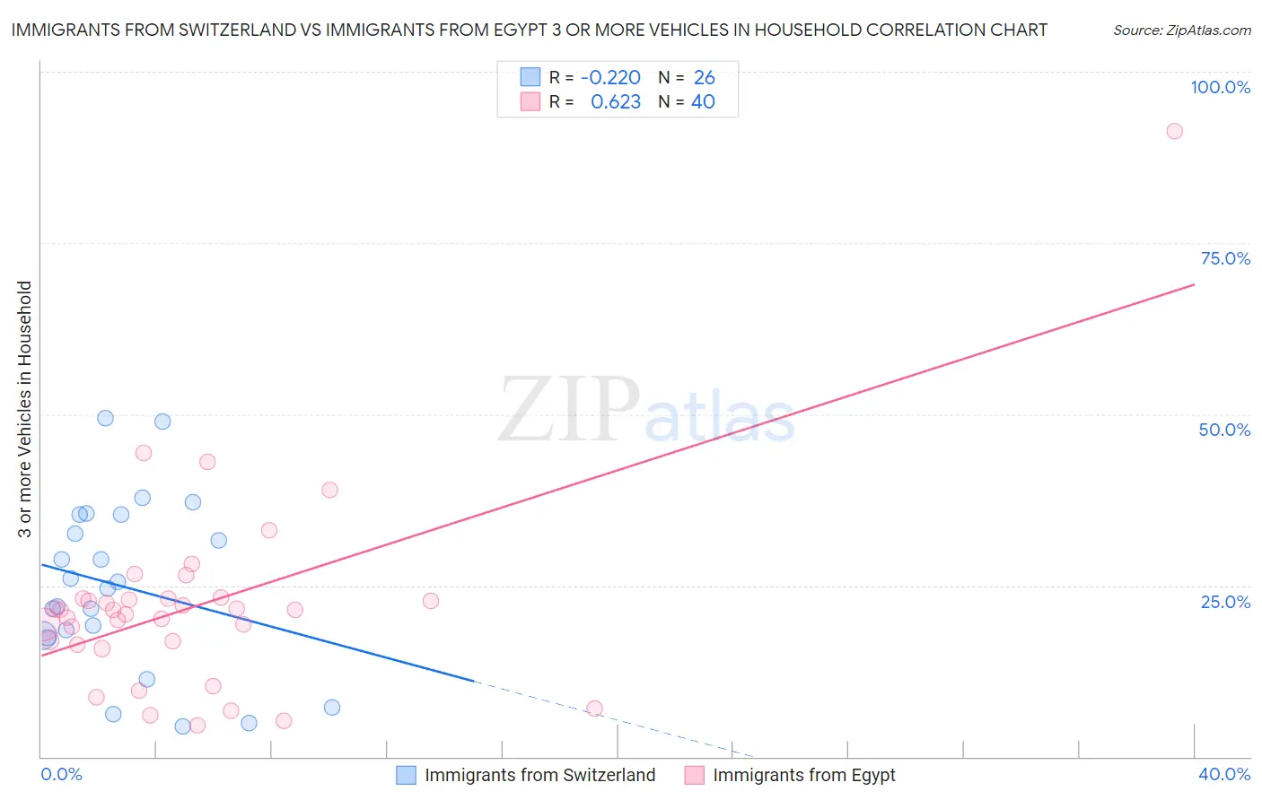 Immigrants from Switzerland vs Immigrants from Egypt 3 or more Vehicles in Household