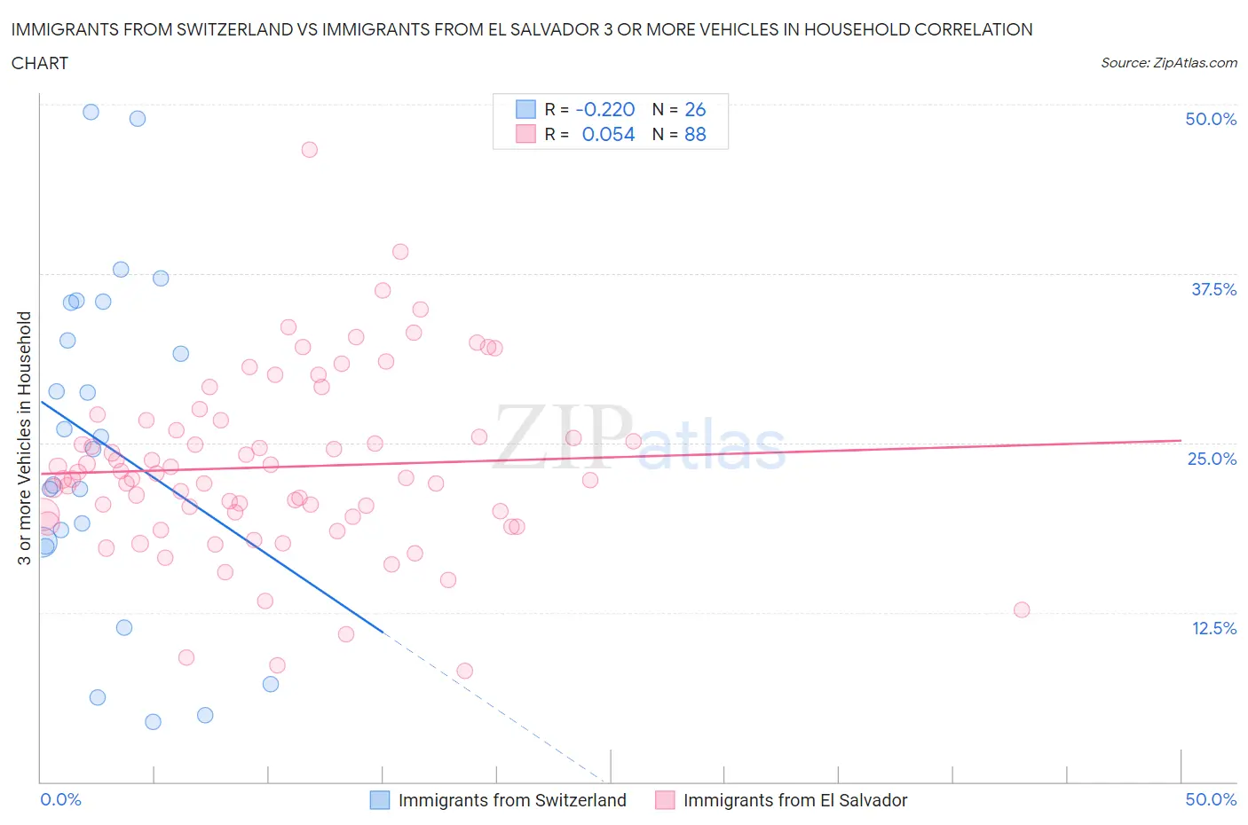 Immigrants from Switzerland vs Immigrants from El Salvador 3 or more Vehicles in Household