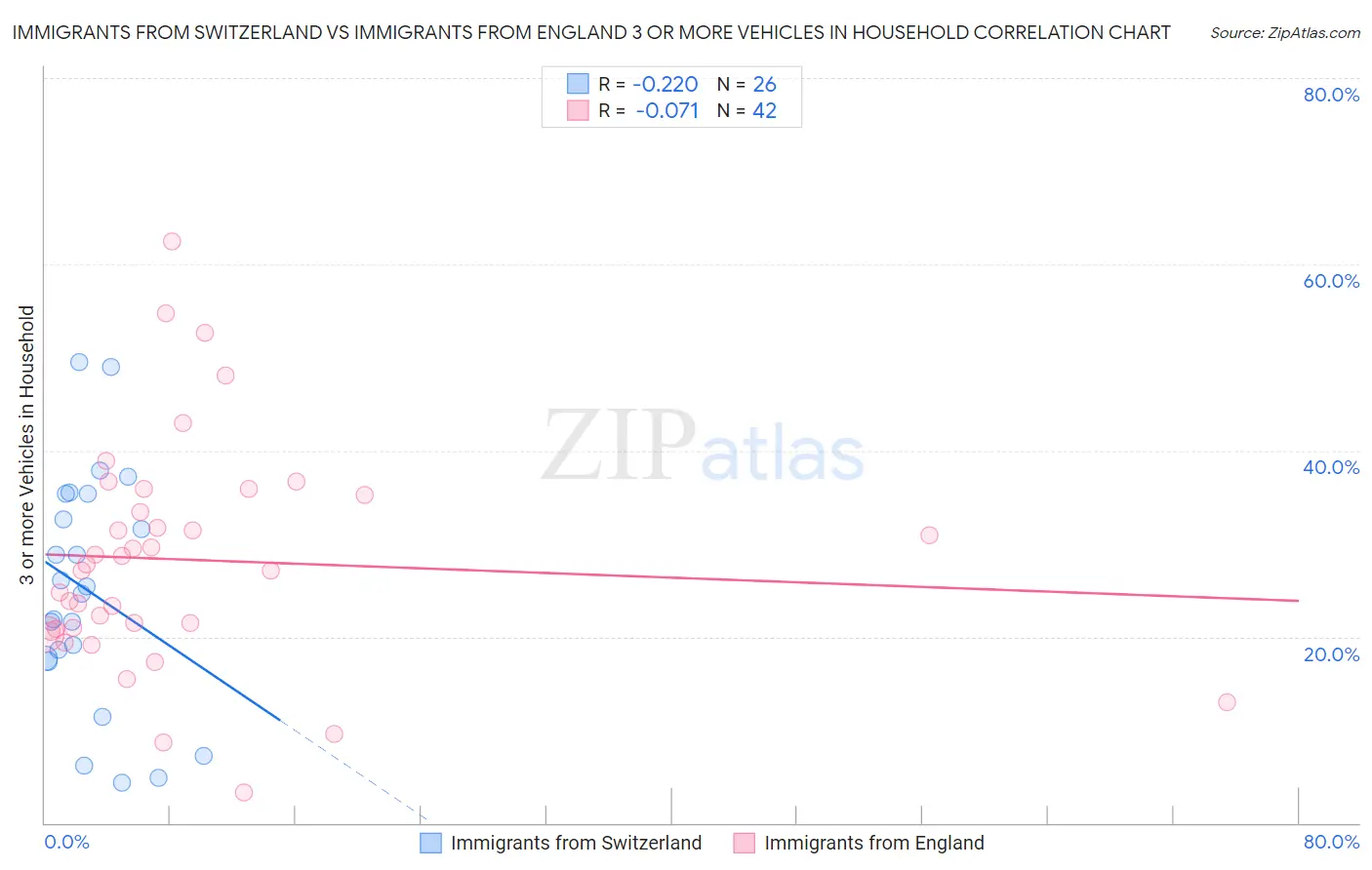 Immigrants from Switzerland vs Immigrants from England 3 or more Vehicles in Household