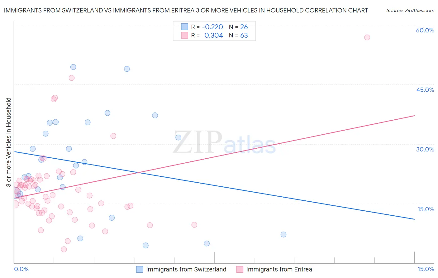 Immigrants from Switzerland vs Immigrants from Eritrea 3 or more Vehicles in Household