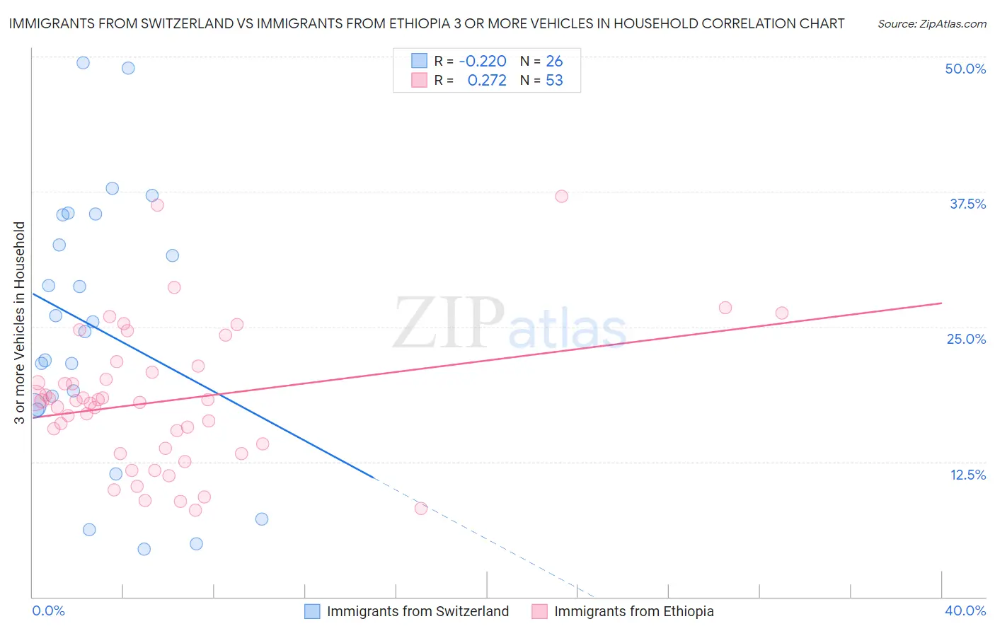 Immigrants from Switzerland vs Immigrants from Ethiopia 3 or more Vehicles in Household