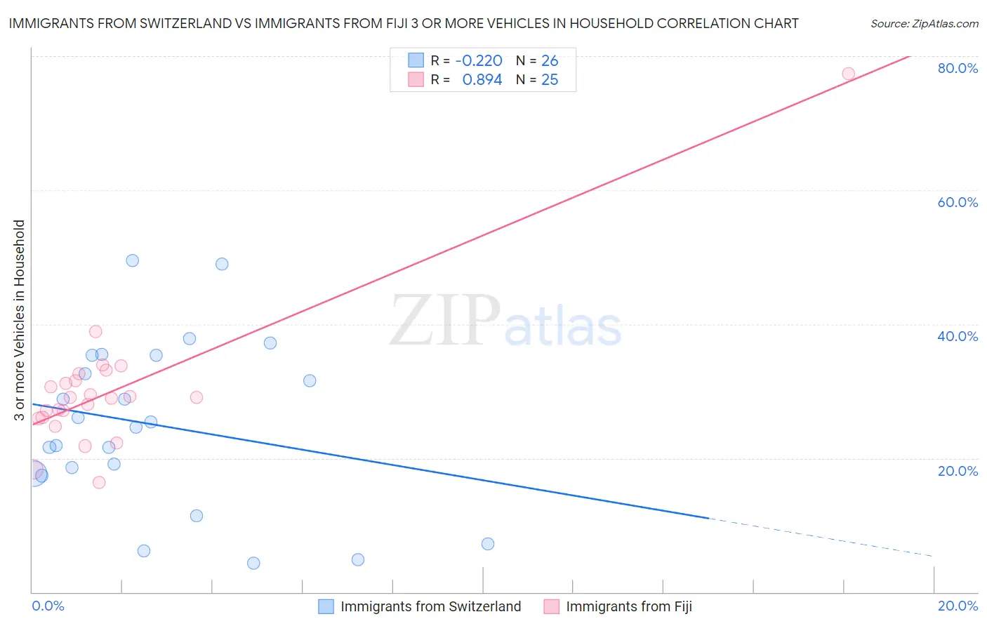 Immigrants from Switzerland vs Immigrants from Fiji 3 or more Vehicles in Household