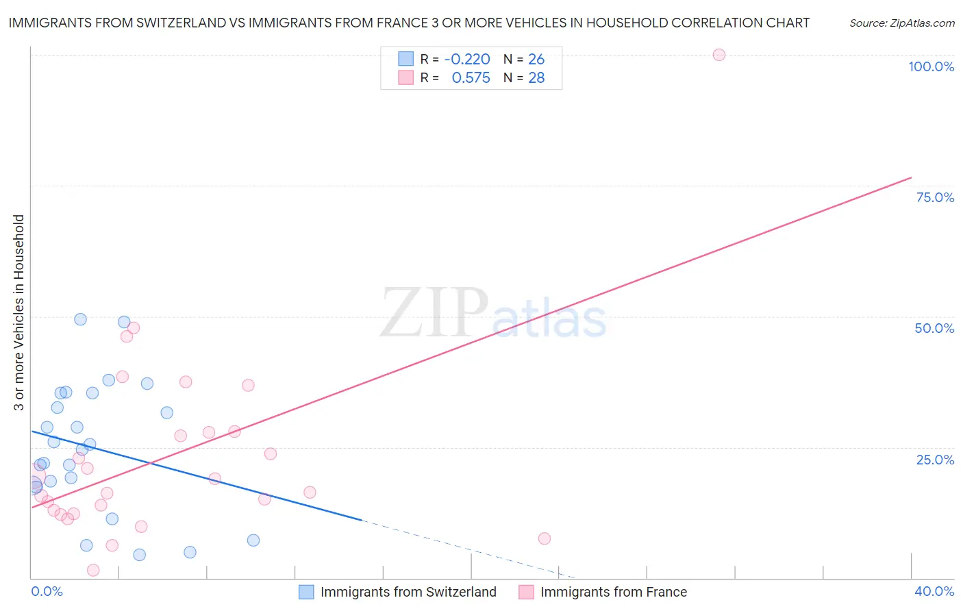 Immigrants from Switzerland vs Immigrants from France 3 or more Vehicles in Household