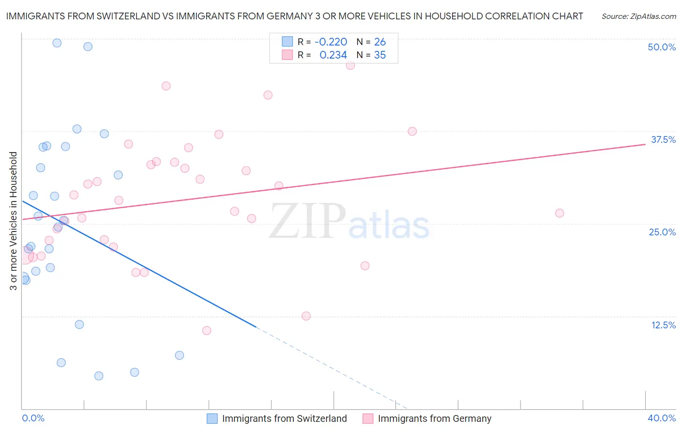 Immigrants from Switzerland vs Immigrants from Germany 3 or more Vehicles in Household