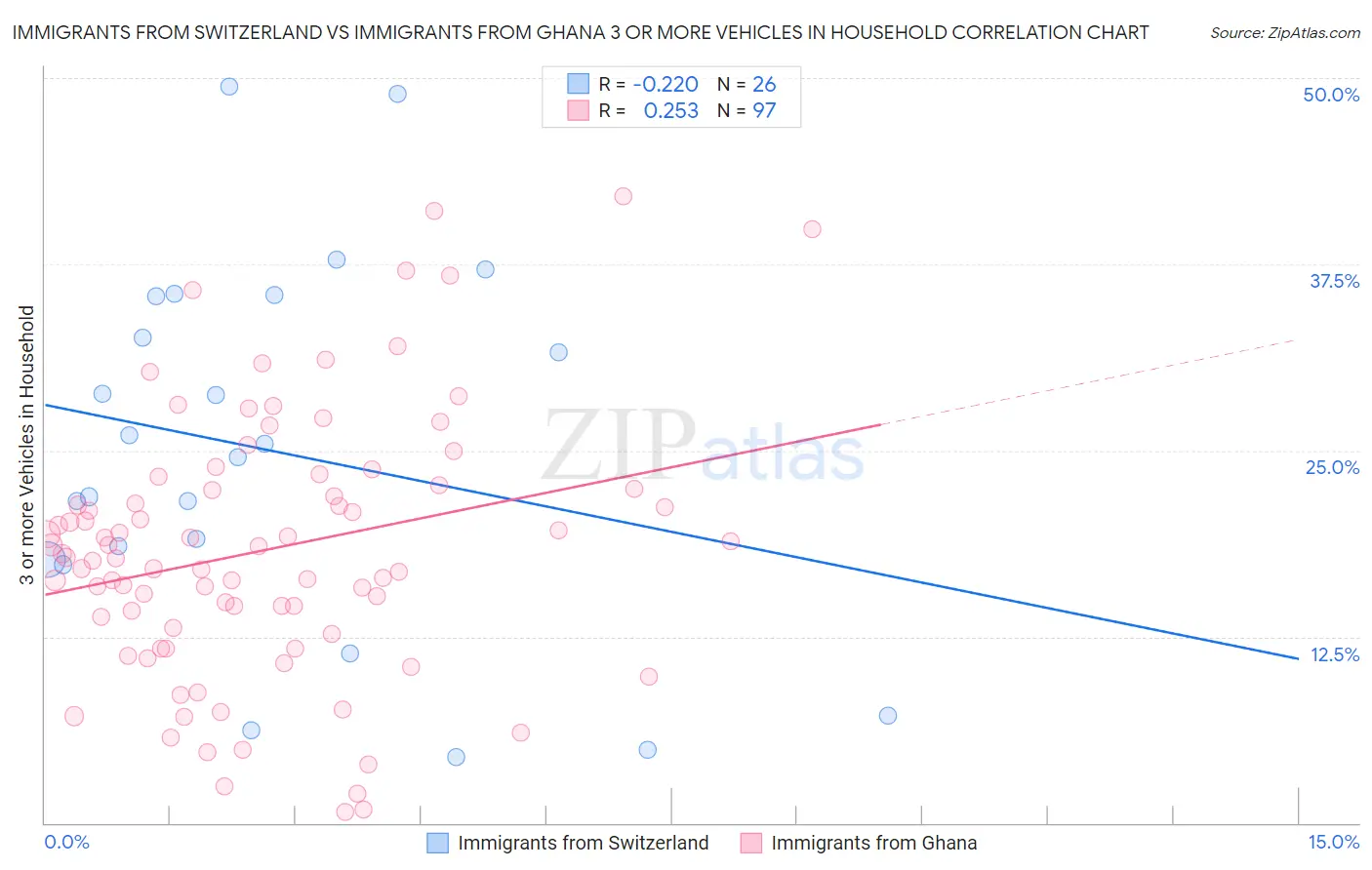 Immigrants from Switzerland vs Immigrants from Ghana 3 or more Vehicles in Household