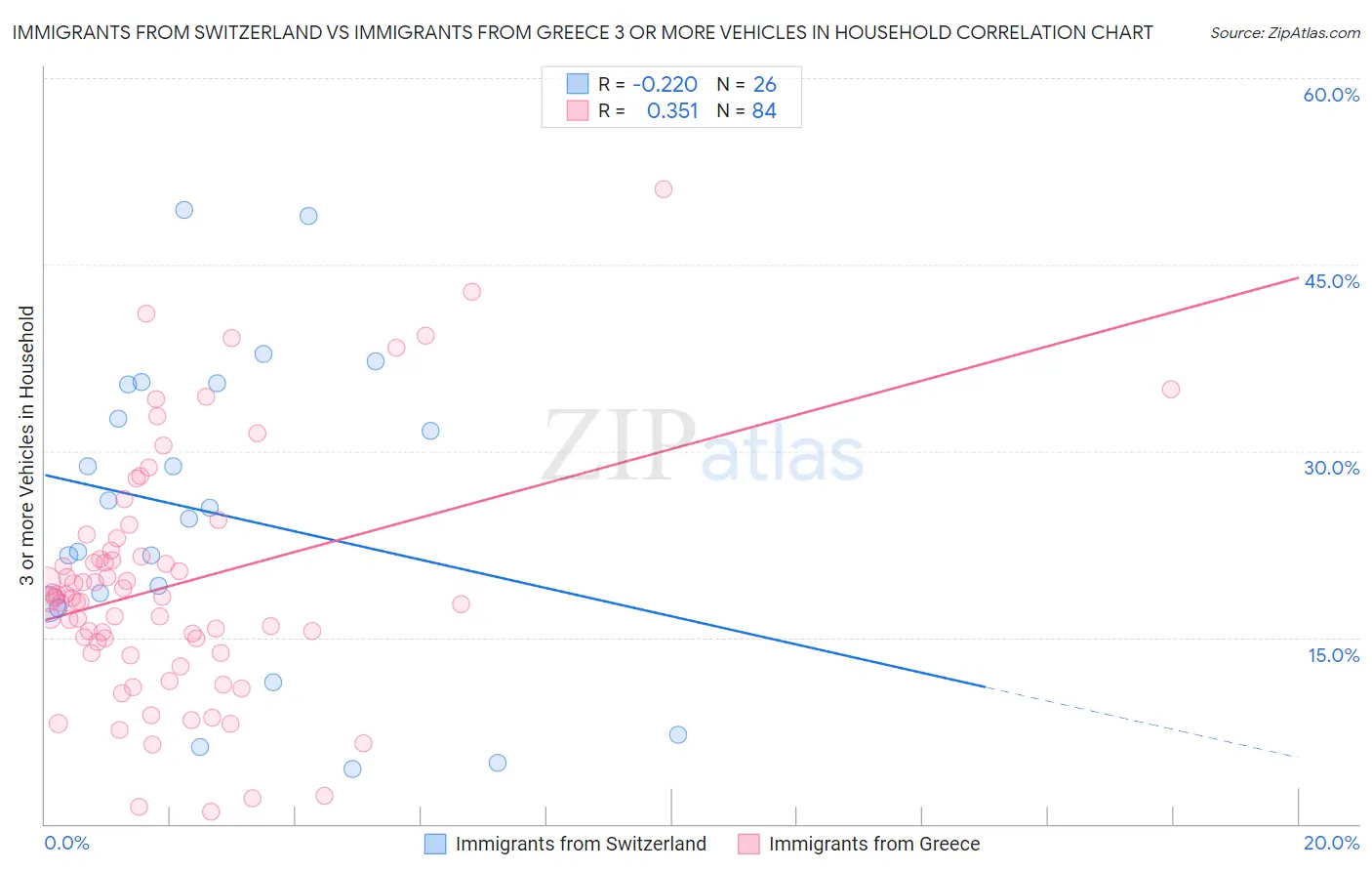 Immigrants from Switzerland vs Immigrants from Greece 3 or more Vehicles in Household